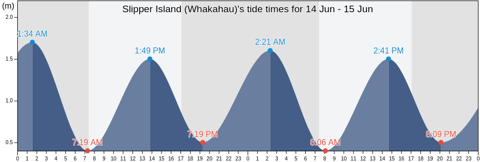 Slipper Island (Whakahau), Thames-Coromandel District, Waikato, New Zealand tide chart