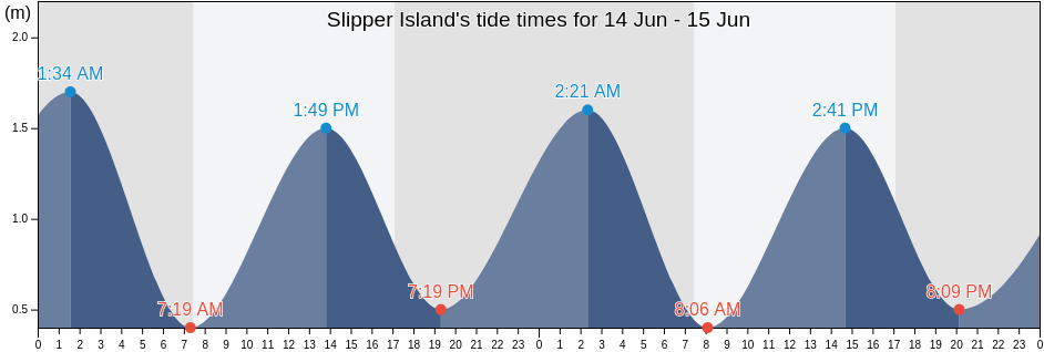 Slipper Island, Thames-Coromandel District, Waikato, New Zealand tide chart