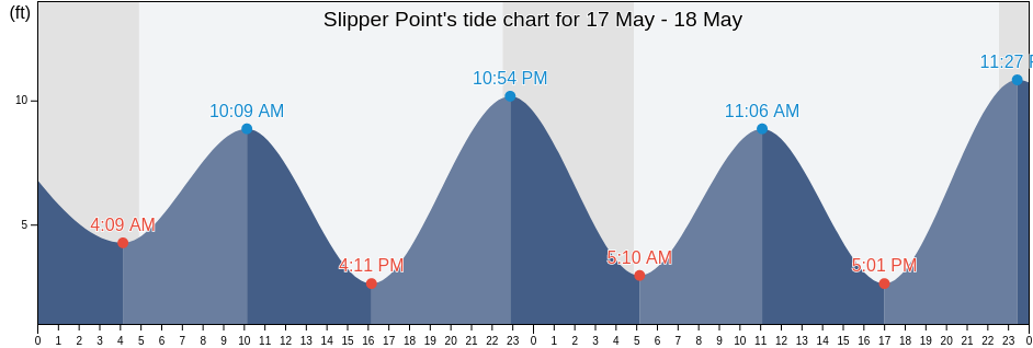 Slipper Point, Anchorage Municipality, Alaska, United States tide chart