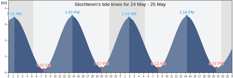 Slochteren, Midden-Groningen, Groningen, Netherlands tide chart