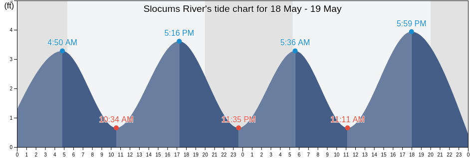 Slocums River, Bristol County, Massachusetts, United States tide chart