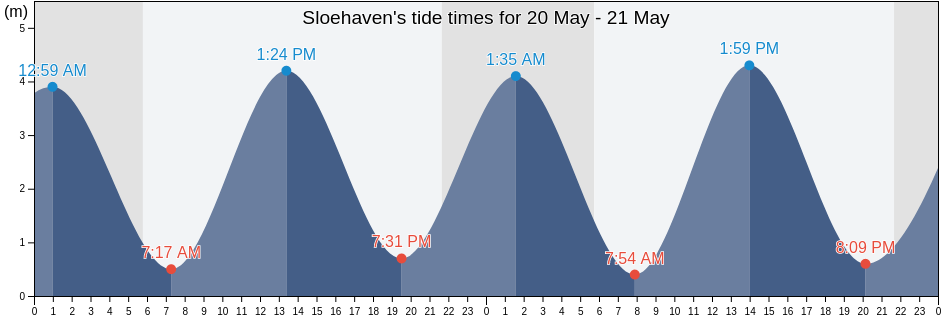 Sloehaven, Zeeland, Netherlands tide chart
