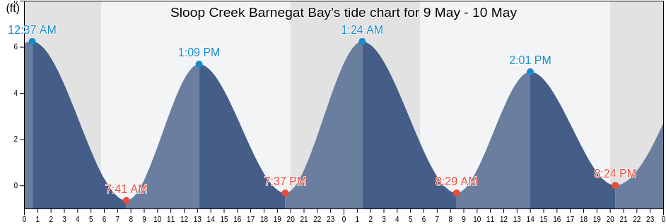 Sloop Creek Barnegat Bay, Ocean County, New Jersey, United States tide chart