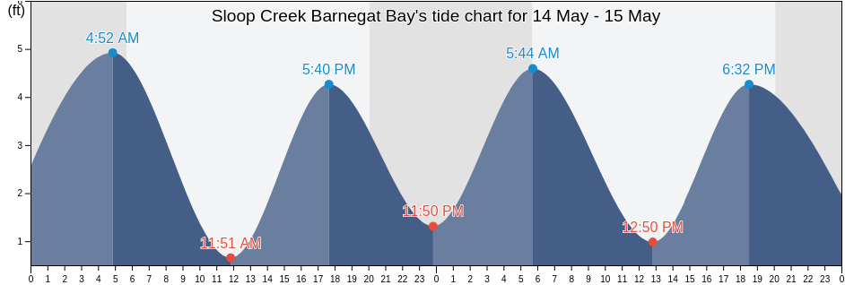 Sloop Creek Barnegat Bay, Ocean County, New Jersey, United States tide chart