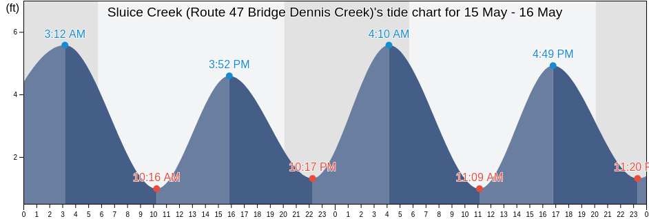 Sluice Creek (Route 47 Bridge Dennis Creek), Cape May County, New Jersey, United States tide chart
