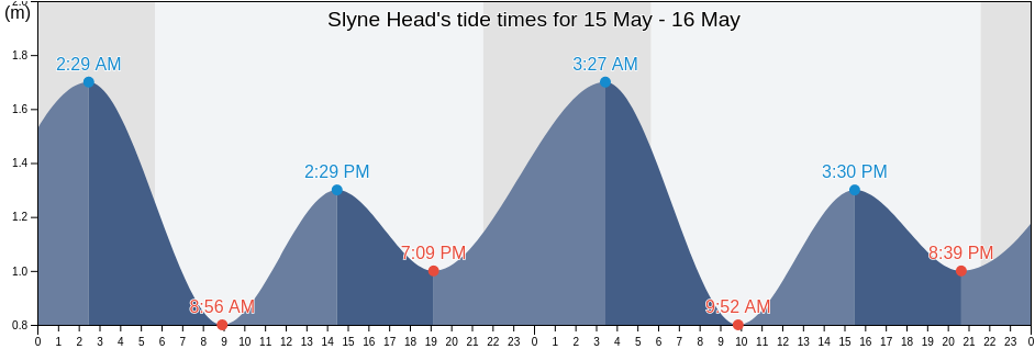 Slyne Head, Galway City, Connaught, Ireland tide chart