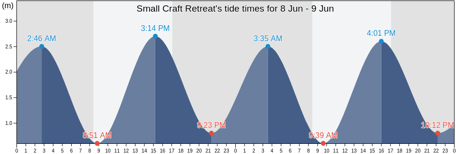 Small Craft Retreat, Invercargill City, Southland, New Zealand tide chart