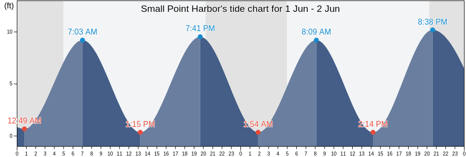 Small Point Harbor, Sagadahoc County, Maine, United States tide chart