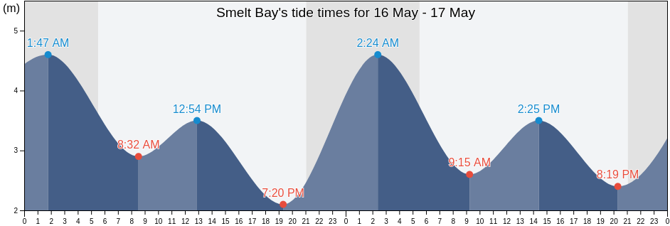 Smelt Bay, British Columbia, Canada tide chart