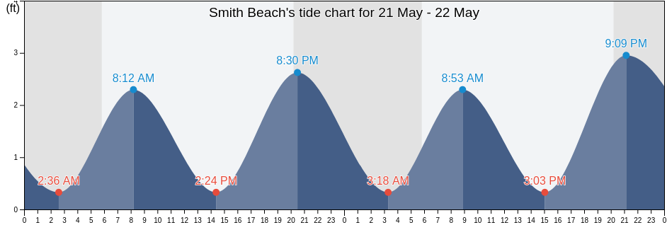 Smith Beach, Northampton County, Virginia, United States tide chart