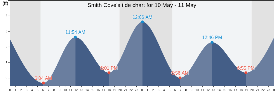 Smith Cove, New London County, Connecticut, United States tide chart