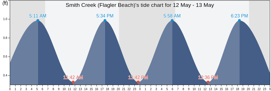 Smith Creek (Flagler Beach), Flagler County, Florida, United States tide chart