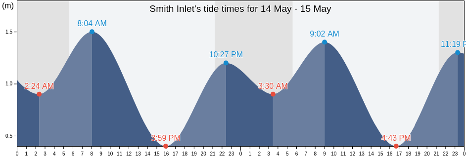 Smith Inlet, Central Coast Regional District, British Columbia, Canada tide chart