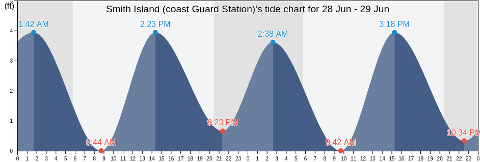 Smith Island (coast Guard Station), Northampton County, Virginia, United States tide chart