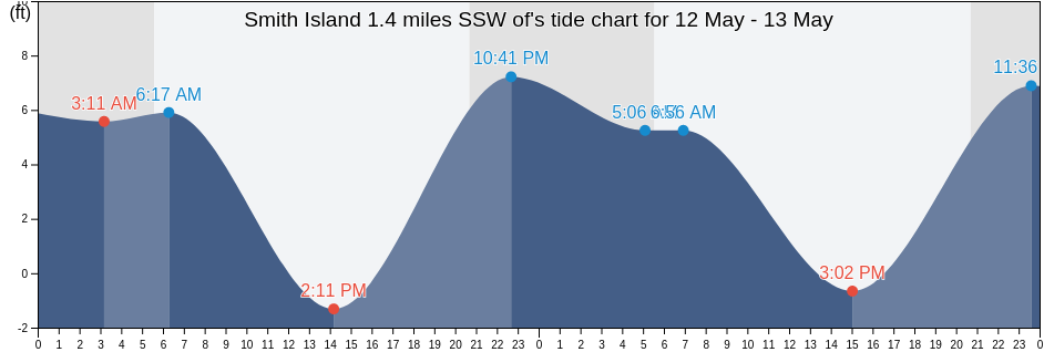 Smith Island 1.4 miles SSW of, Island County, Washington, United States tide chart