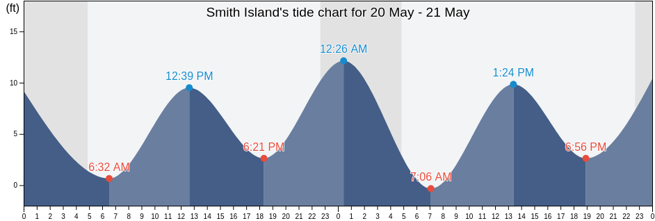 Smith Island, Valdez-Cordova Census Area, Alaska, United States tide chart