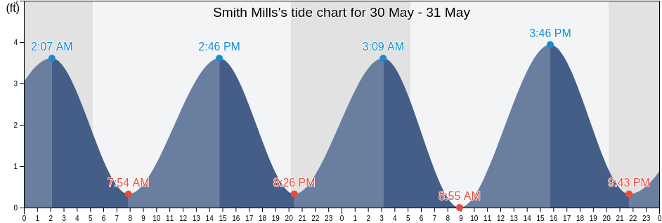 Smith Mills, Bristol County, Massachusetts, United States tide chart