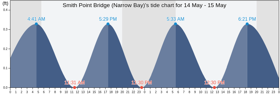 Smith Point Bridge (Narrow Bay), Suffolk County, New York, United States tide chart