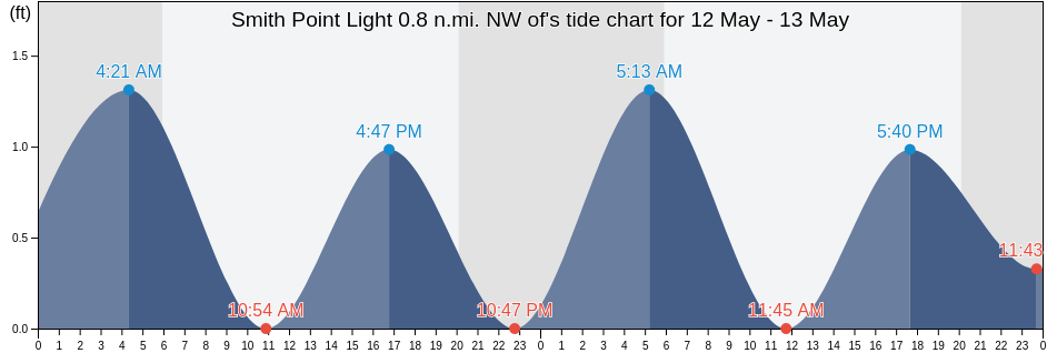 Smith Point Light 0.8 n.mi. NW of, Northumberland County, Virginia, United States tide chart