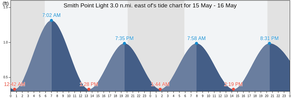 Smith Point Light 3.0 n.mi. east of, Northumberland County, Virginia, United States tide chart