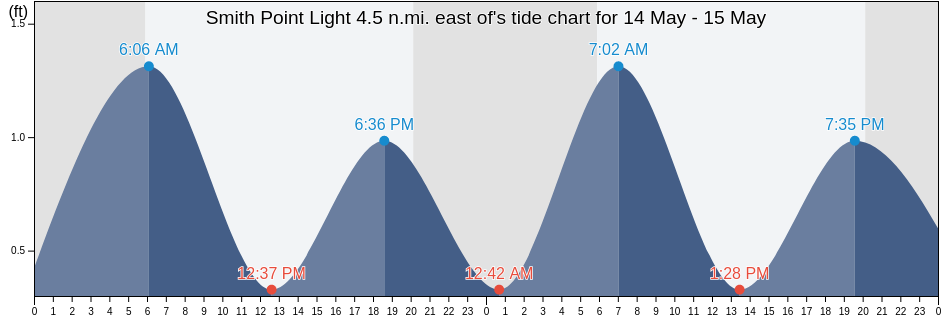 Smith Point Light 4.5 n.mi. east of, Northumberland County, Virginia, United States tide chart