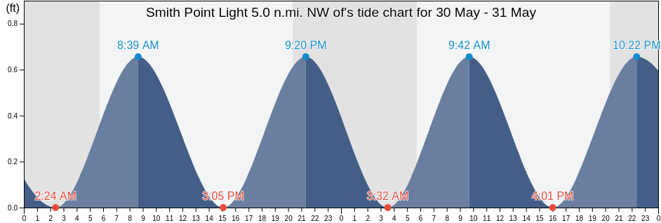 Smith Point Light 5.0 n.mi. NW of, Northumberland County, Virginia, United States tide chart