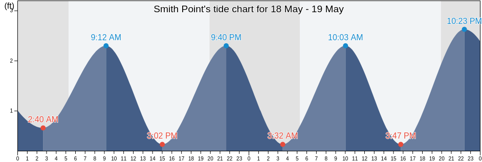 Smith Point, Nantucket County, Massachusetts, United States tide chart