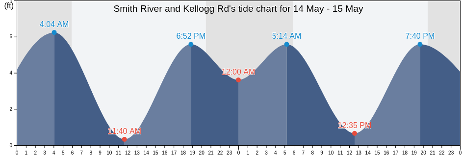 Smith River and Kellogg Rd, Del Norte County, California, United States tide chart