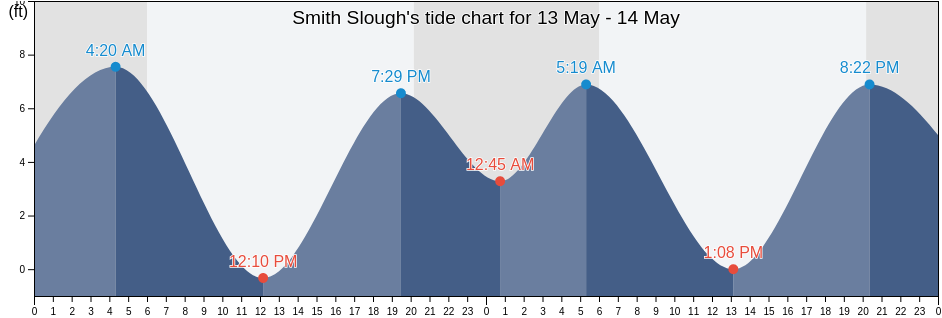 Smith Slough, San Mateo County, California, United States tide chart