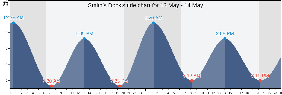 Smith's Dock, Georgetown County, South Carolina, United States tide chart
