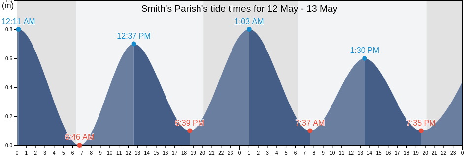 Smith's Parish, Bermuda tide chart