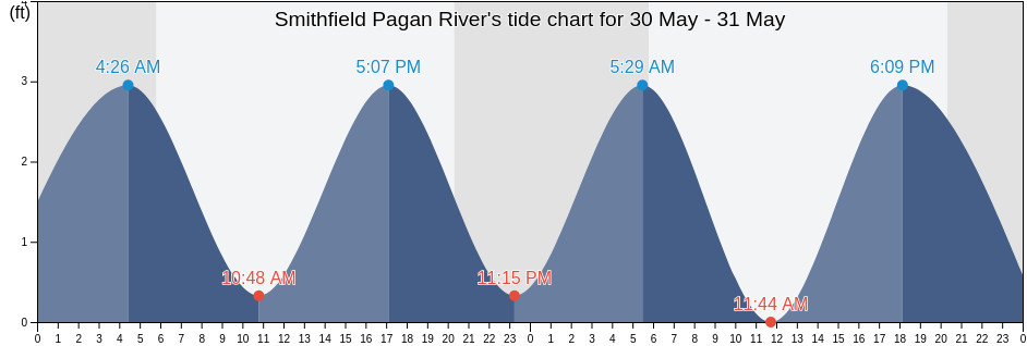 Smithfield Pagan River, Isle of Wight County, Virginia, United States tide chart
