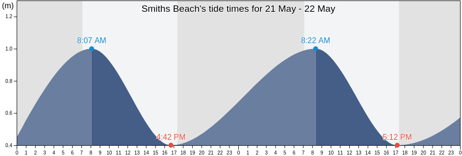 Smiths Beach, Western Australia, Australia tide chart