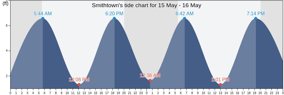 Smithtown, Suffolk County, New York, United States tide chart
