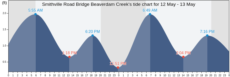 Smithville Road Bridge Beaverdam Creek, Dorchester County, Maryland, United States tide chart