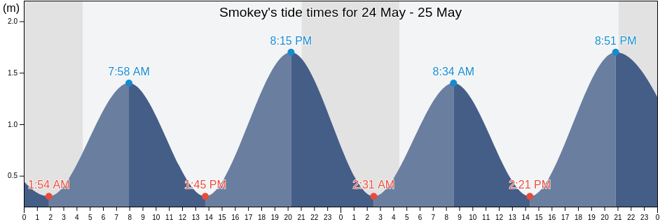 Smokey, Cote-Nord, Quebec, Canada tide chart