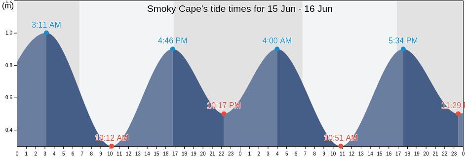 Smoky Cape, Kempsey, New South Wales, Australia tide chart