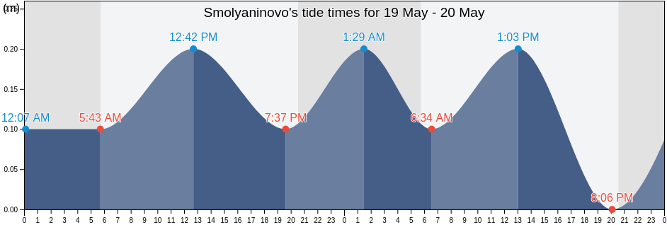 Smolyaninovo, Primorskiy (Maritime) Kray, Russia tide chart