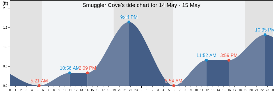 Smuggler Cove, Maui County, Hawaii, United States tide chart