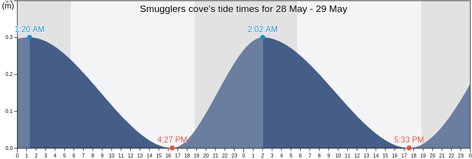 Smugglers cove, Coral Bay, Saint John Island, U.S. Virgin Islands tide chart