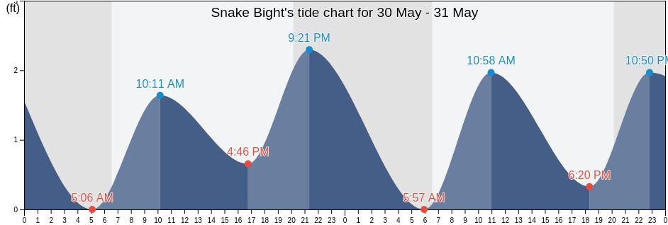 Snake Bight, Monroe County, Florida, United States tide chart