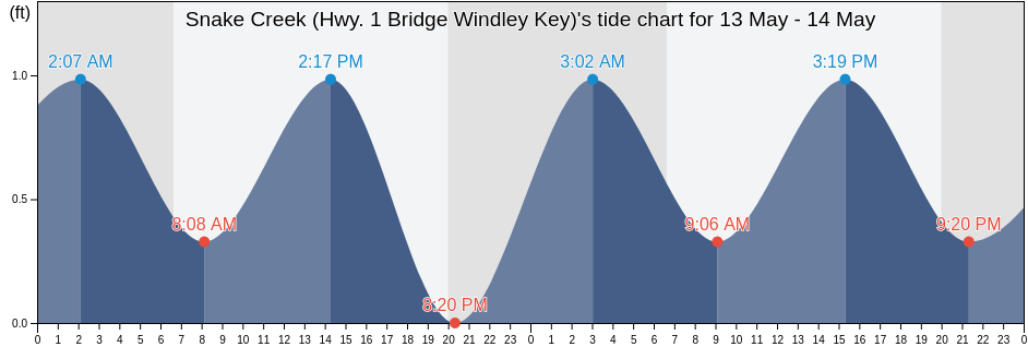 Snake Creek (Hwy. 1 Bridge Windley Key), Miami-Dade County, Florida, United States tide chart