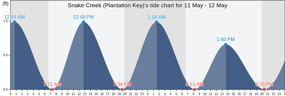 Snake Creek (Plantation Key), Miami-Dade County, Florida, United States tide chart