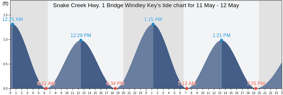 Snake Creek Hwy. 1 Bridge Windley Key, Miami-Dade County, Florida, United States tide chart