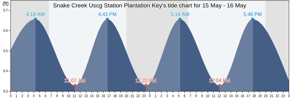 Snake Creek Uscg Station Plantation Key, Miami-Dade County, Florida, United States tide chart