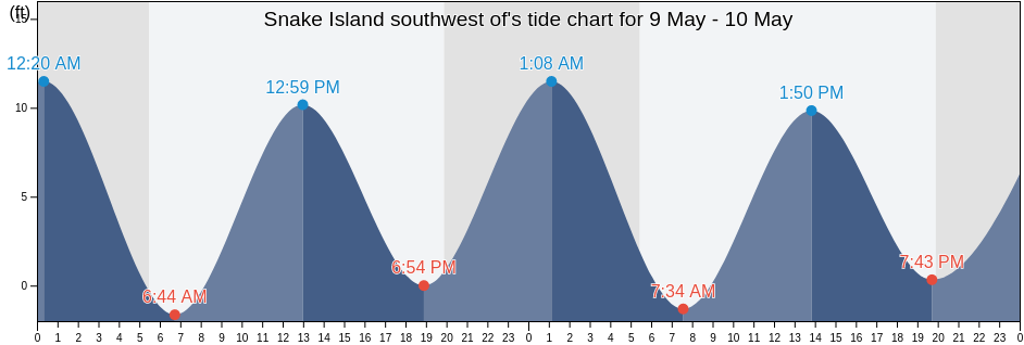 Snake Island southwest of, Suffolk County, Massachusetts, United States tide chart