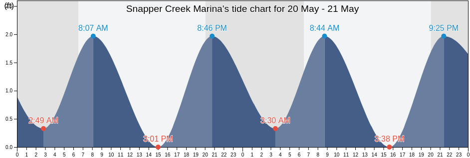Snapper Creek Marina, Miami-Dade County, Florida, United States tide chart