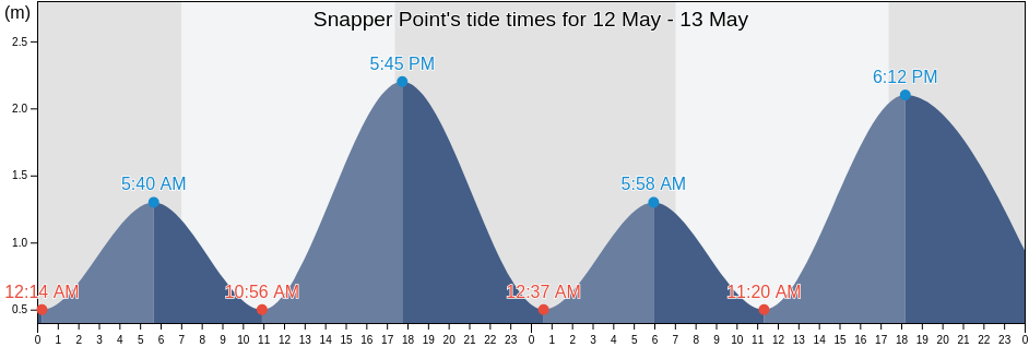 Snapper Point, Onkaparinga, South Australia, Australia tide chart