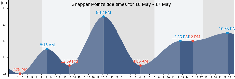 Snapper Point, Onkaparinga, South Australia, Australia tide chart