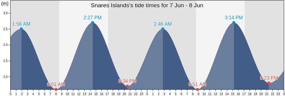 Snares Islands, Invercargill City, Southland, New Zealand tide chart